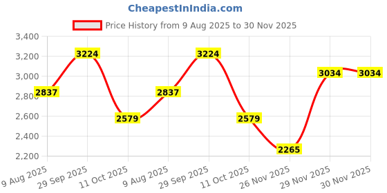tatacliq.com u.s. polo assn. Uspa Active Blue Cotton Regular Fit Colour Block Sports Sweatshirt u.s. polo assn. Price History Graph from 9 Aug 2025 to 30 Nov 2025
