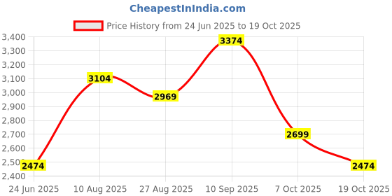 tatacliq.com u.s. polo assn. Uspa Active Blue Cotton Regular Fit Sports Sweatshirt u.s. polo assn. Price History Graph from 24 Jun 2025 to 19 Oct 2025