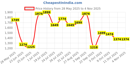 tatacliq.com u.s. polo assn. USPA Active Grey Slim Fit Logo Printed Sports Shorts u.s. polo assn. Price History Graph from 28 May 2025 to 2 Nov 2025