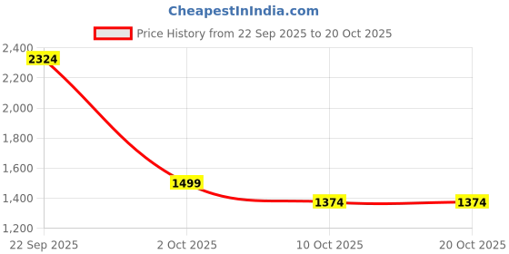 tatacliq.com u.s. polo assn. Uspa Active Olive Cotton Slim Fit Sports Shorts u.s. polo assn. Price History Graph from 22 Sep 2025 to 20 Oct 2025