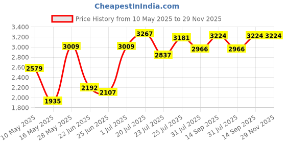 tatacliq.com u.s. polo assn. Uspa Active White Cotton Regular Fit Colour Block Sports Sweatshirt u.s. polo assn. Price History Graph from 10 May 2025 to 29 Nov 2025
