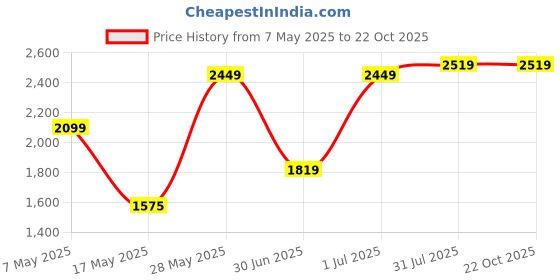 tatacliq.com u.s. polo assn. Uspa Active White Cotton Regular Fit Logo Printed Sports Sweatshirt u.s. polo assn. Price History Graph from 7 May 2025 to 21 Oct 2025