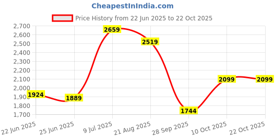 tatacliq.com u.s. polo assn. Uspa Active White Cotton Slim Fit Sports Trackpants u.s. polo assn. Price History Graph from 22 Jun 2025 to 21 Oct 2025