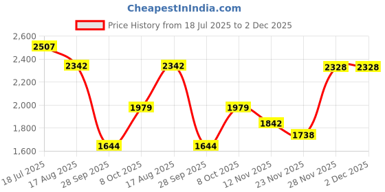 tatacliq.com u.s. polo assn. Uspa Active White Cotton Slim Fit Sports Trackpants u.s. polo assn. Price History Graph from 18 Jul 2025 to 1 Dec 2025