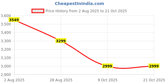tatacliq.com u.s. polo assn. Uspa Active White Regular Fit Sports Hoodie u.s. polo assn. Price History Graph from 2 Aug 2025 to 19 Oct 2025