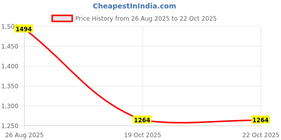 tatacliq.com u.s. polo assn. USPA Active White Slim Fit Colour Block Sports Polo u.s. polo assn. Price History Graph from 26 Aug 2025 to 21 Oct 2025