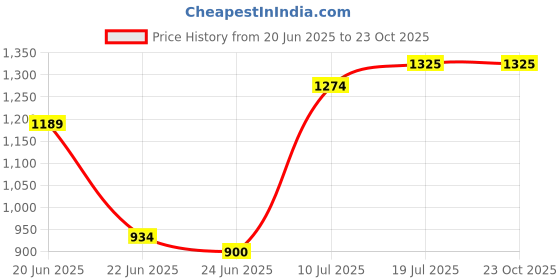 tatacliq.com u.s. polo assn. USPA Active White Slim Fit Printed Sports T-Shirt u.s. polo assn. Price History Graph from 20 Jun 2025 to 23 Oct 2025