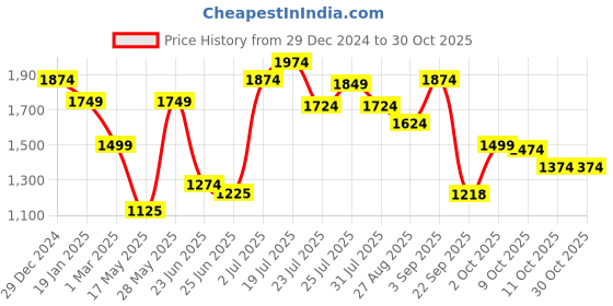 tatacliq.com u.s. polo assn. USPA Active White Slim Fit Sports Shorts u.s. polo assn. Price History Graph from 29 Dec 2024 to 30 Oct 2025