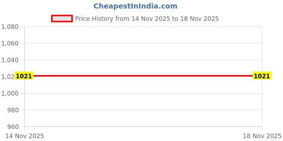 tatacliq.com u.s. polo assn. USPA Sport Black Slim Fit Sports T-Shirt u.s. polo assn. Price History Graph from 14 Nov 2025 to 18 Nov 2025