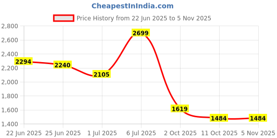 tatacliq.com u.s. polo assn. USPA Sport Grey Nylon Slim Fit Solid Shorts u.s. polo assn. Price History Graph from 22 Jun 2025 to 3 Nov 2025