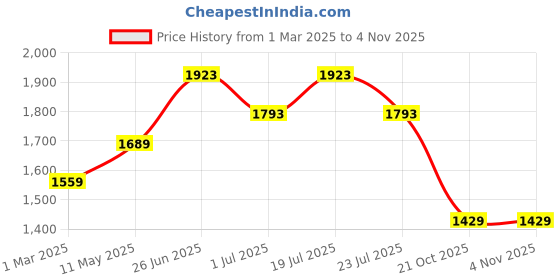 tatacliq.com u.s. polo assn. U.S.Polo Assn. Beige Cotton Regular Fit Logo Printed Sweatshirt u.s. polo assn. Price History Graph from 1 Mar 2025 to 2 Nov 2025