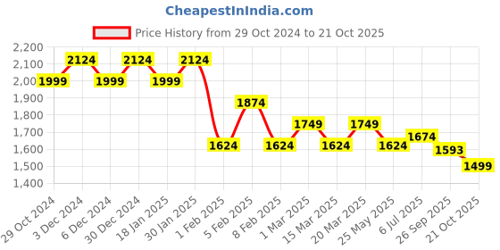tatacliq.com u.s. polo assn. U.S.Polo Assn. Light Grey Cotton Slim Fit Shirt u.s. polo assn. Price History Graph from 29 Oct 2024 to 21 Oct 2025