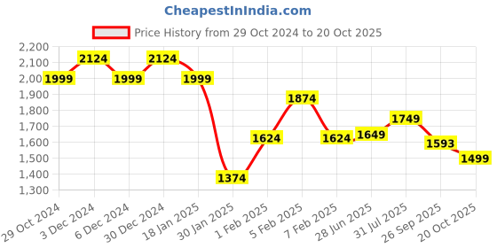 tatacliq.com u.s. polo assn. U.S.Polo Assn. Maroon Cotton Slim Fit Shirt u.s. polo assn. Price History Graph from 29 Oct 2024 to 20 Oct 2025