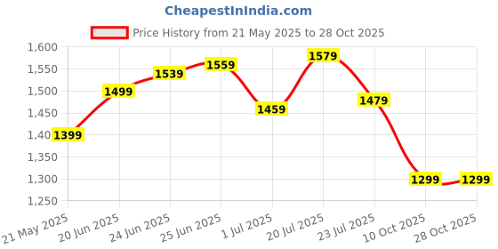 tatacliq.com u.s. polo assn. U.S.Polo Assn. Maroon Cotton Slim Fit Striped Polo T-Shirt u.s. polo assn. Price History Graph from 21 May 2025 to 28 Oct 2025