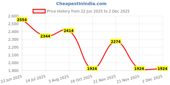 tatacliq.com u.s. polo assn. U.S.Polo Assn. Navy Cotton Regular Fit Colour Block Sweatshirt u.s. polo assn. Price History Graph from 22 Jun 2025 to 2 Dec 2025