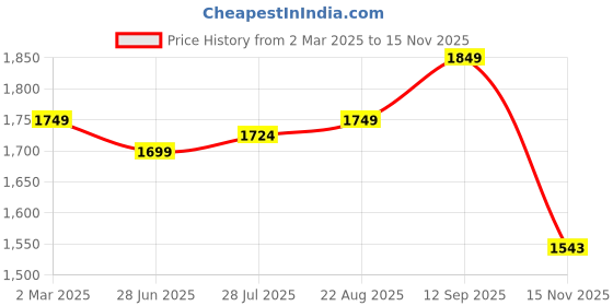 tatacliq.com u.s. polo assn. U.S.Polo Assn. Navy Cotton Slim Fit Shirt u.s. polo assn. Price History Graph from 2 Mar 2025 to 15 Nov 2025