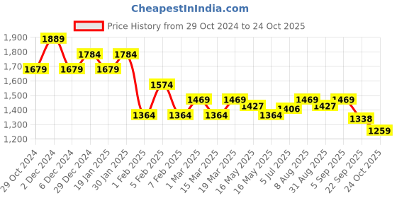 tatacliq.com u.s. polo assn. U.S.Polo Assn. Navy Cotton Slim Fit Striped Polo T-Shirt u.s. polo assn. Price History Graph from 29 Oct 2024 to 24 Oct 2025
