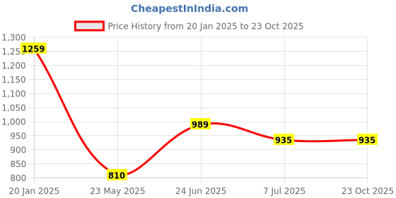 tatacliq.com u.s. polo assn. U.S.Polo Assn. Off White Cotton Slim Fit Henley T-Shirt u.s. polo assn. Price History Graph from 20 Jan 2025 to 23 Oct 2025