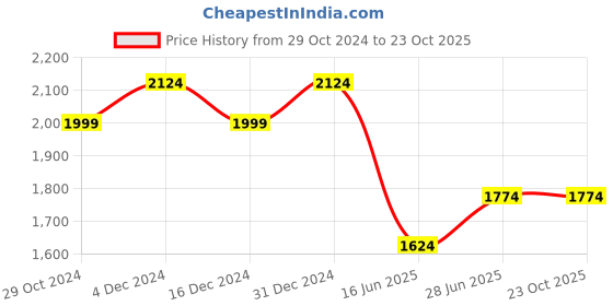 tatacliq.com u.s. polo assn. U.S.Polo Assn. Pink Cotton Slim Fit Shirt u.s. polo assn. Price History Graph from 29 Oct 2024 to 23 Oct 2025