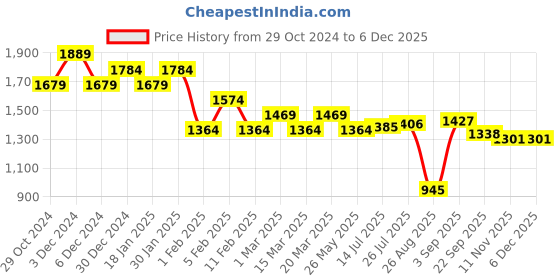tatacliq.com u.s. polo assn. U.S.Polo Assn. Red Cotton Slim Fit Striped Polo T-Shirt u.s. polo assn. Price History Graph from 29 Oct 2024 to 5 Dec 2025