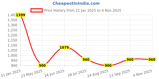 tatacliq.com u.s. polo assn. U.S.Polo Assn. Yellow Cotton Slim Fit Striped Polo T-Shirt u.s. polo assn. Price History Graph from 21 Jan 2025 to 3 Nov 2025