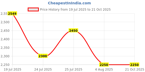 tatacliq.com u.s. polo assn. U.S.Polo Association Beige Regular Fit Quilted Jacket u.s. polo assn. Price History Graph from 19 Jul 2025 to 21 Oct 2025