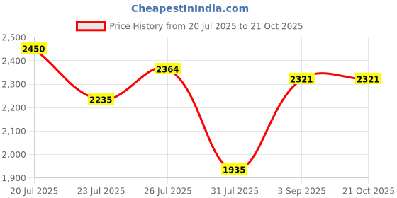 tatacliq.com u.s. polo assn. U.S.Polo Association Blue Cotton Regular Fit Hooded Sweatshirt u.s. polo assn. Price History Graph from 20 Jul 2025 to 21 Oct 2025
