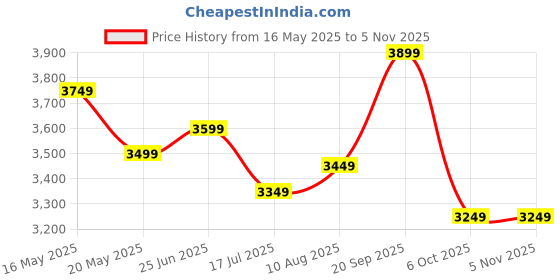 tatacliq.com u.s. polo assn. U.S.Polo Association Blue Regular Fit Quilted Jacket u.s. polo assn. Price History Graph from 16 May 2025 to 4 Nov 2025