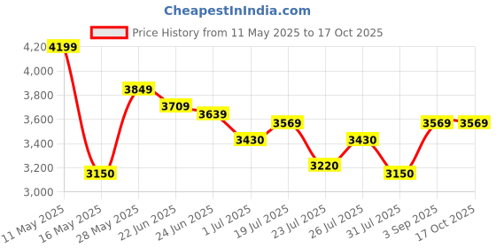 tatacliq.com u.s. polo assn. U.S.Polo Association Blue Regular Fit Reversible Jacket u.s. polo assn. Price History Graph from 11 May 2025 to 16 Oct 2025