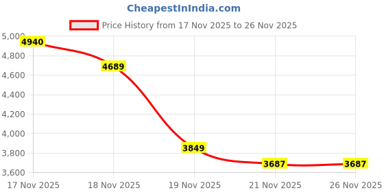tatacliq.com u.s. polo assn. U.S.Polo Association Blue Regular Fit Reversible Jacket u.s. polo assn. Price History Graph from 17 Nov 2025 to 26 Nov 2025