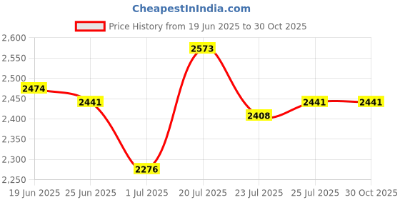 tatacliq.com u.s. polo assn. U.S.Polo Association Brown Cotton Regular Fit Texture Hooded Sweatshirt u.s. polo assn. Price History Graph from 19 Jun 2025 to 29 Oct 2025