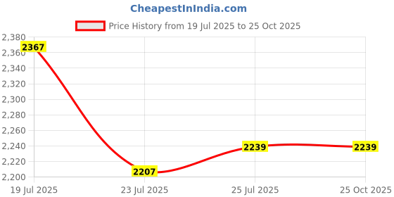 tatacliq.com u.s. polo assn. U.S.Polo Association Maroon Cotton Regular Fit Logo Printed Sweatshirt u.s. polo assn. Price History Graph from 19 Jul 2025 to 24 Oct 2025