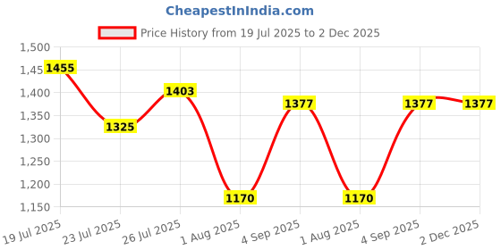 tatacliq.com u.s. polo assn. U.S.Polo Association Orange Cotton Regular Fit Printed Sweatshirt u.s. polo assn. Price History Graph from 19 Jul 2025 to 1 Dec 2025