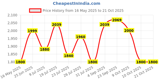 tatacliq.com u.s. polo assn. U.S.Polo Association Pink Cotton Regular Fit Logo Printed Hooded Sweatshirt u.s. polo assn. Price History Graph from 16 May 2025 to 21 Oct 2025