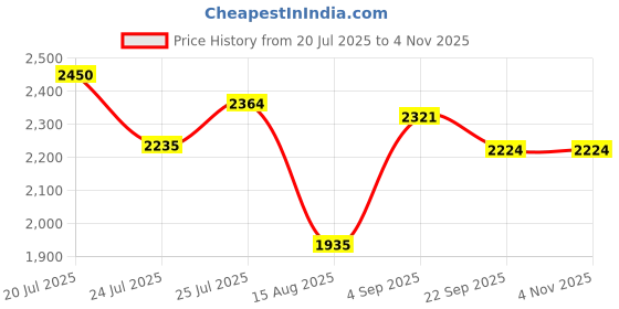 tatacliq.com u.s. polo assn. U.S.Polo Association White Cotton Regular Fit Hooded Sweatshirt u.s. polo assn. Price History Graph from 20 Jul 2025 to 4 Nov 2025