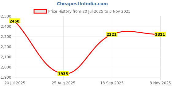 tatacliq.com u.s. polo assn. U.S.Polo Association White Cotton Regular Fit Hooded Sweatshirt u.s. polo assn. Price History Graph from 20 Jul 2025 to 2 Nov 2025
