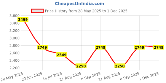 tatacliq.com u.s. polo assn. U.S.Polo Association White Regular Fit Quilted Jacket u.s. polo assn. Price History Graph from 28 May 2025 to 30 Nov 2025