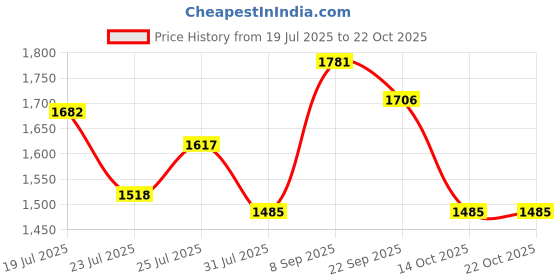 tatacliq.com u.s. polo assn. U.S.Polo Association Yellow Cotton Regular Fit Logo Printed Sweatshirt u.s. polo assn. Price History Graph from 19 Jul 2025 to 22 Oct 2025