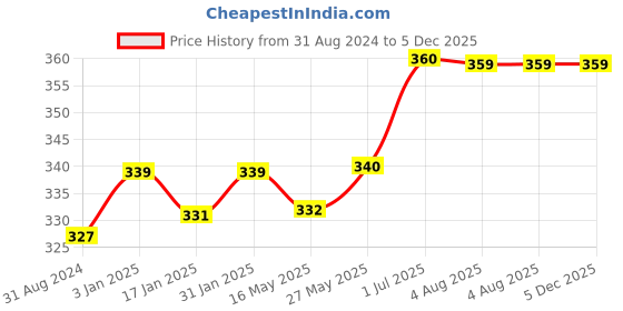 tatacliq.com Ustraa Acne Control Face Wash with Neem & Charcoal - 200 gm ustraa Price History Graph from 31 Aug 2024 to 4 Dec 2025