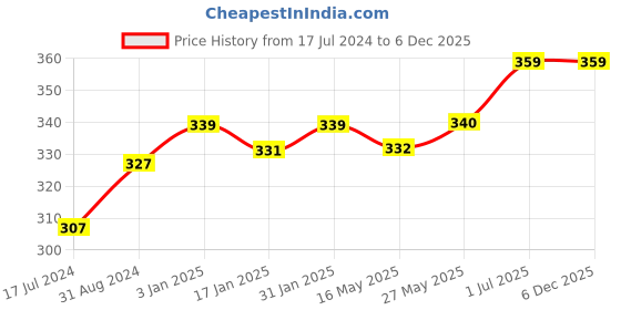 tatacliq.com Ustraa Activated Charcoal Face Scrub - 100 gm ustraa Price History Graph from 17 Jul 2024 to 6 Dec 2025