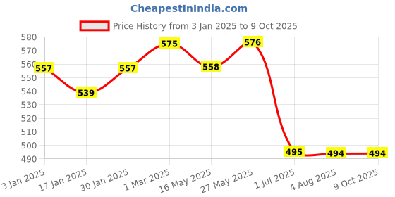 tatacliq.com Ustraa Ammunition Cologne 100 ml Perfume for Men ustraa Price History Graph from 3 Jan 2025 to 9 Oct 2025