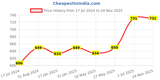 tatacliq.com Ustraa Anti Dandruff Hair Serum - 200 ml & Cologne Soap Ammunition(Pack of 3) -125 gm ustraa Price History Graph from 17 Jul 2024 to 24 Nov 2025