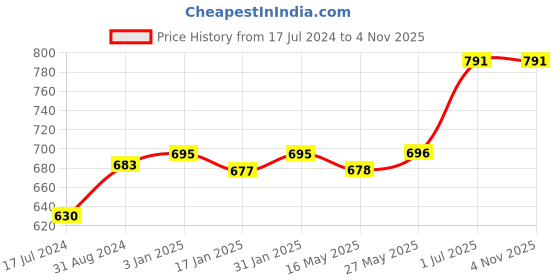 tatacliq.com Ustraa Anti Dandruff Hair Serum - 200 ml & Face Wash Dry Skin - 200 gm ustraa Price History Graph from 17 Jul 2024 to 2 Nov 2025