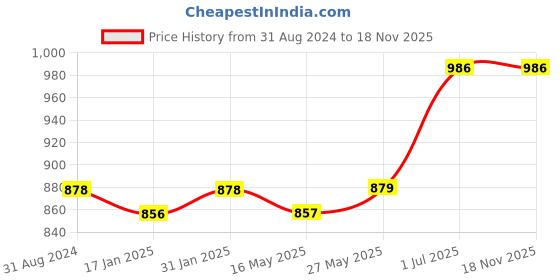 tatacliq.com Ustraa Anti Dandruff Hair Serum - 200 ml, Anti Dandruff Shampoo - 250 ml & Hair Conditioner - 100 gm ustraa Price History Graph from 31 Aug 2024 to 18 Nov 2025