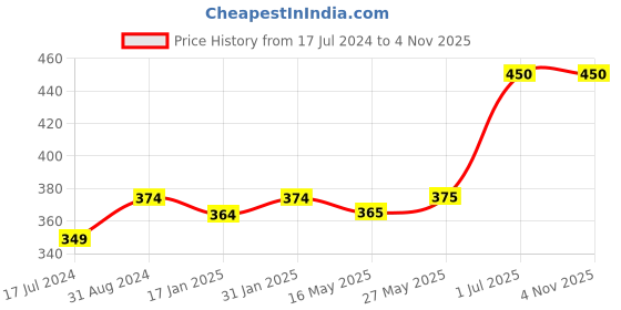 tatacliq.com Ustraa Anti-Dandruff Hair Serum for Men - 200 ml ustraa Price History Graph from 17 Jul 2024 to 3 Nov 2025