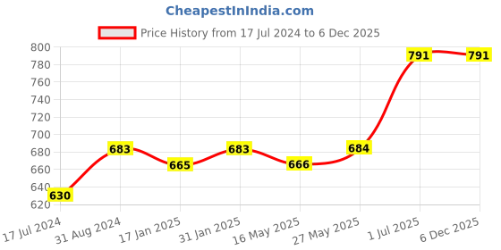 tatacliq.com Ustraa Anti Dandruff Kit (Anti Dandruff Hair Serum - 200 ml &Anti Dandruff Hair Shampoo - 250 ml) ustraa Price History Graph from 17 Jul 2024 to 5 Dec 2025