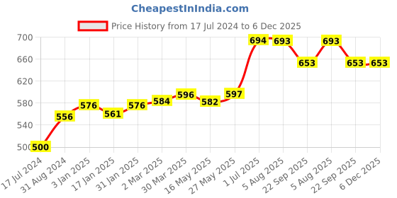 tatacliq.com Ustraa Ayurvedic Cold Pressed Oil - 200 ml & Beard Growth Oil - 35 ml ustraa Price History Graph from 17 Jul 2024 to 6 Dec 2025