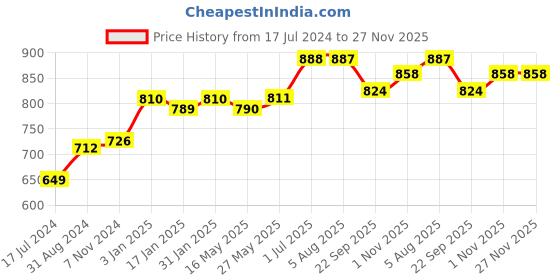 tatacliq.com Ustraa Ayurvedic Cold Pressed Oil - 200 ml & Beard Growth Oil Advanced - 60 ml ustraa Price History Graph from 17 Jul 2024 to 26 Nov 2025