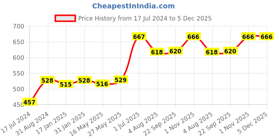 tatacliq.com Ustraa Ayurvedic Cold Pressed Oil - 200 ml & De Tan Face Cream - 50 gm ustraa Price History Graph from 17 Jul 2024 to 5 Dec 2025
