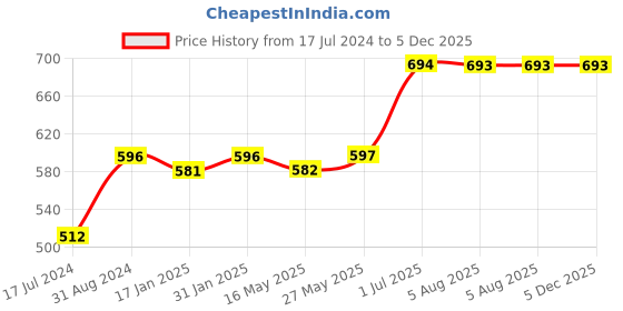 tatacliq.com Ustraa Ayurvedic Cold Pressed Oil - 200 ml & De Tan Scrub - 100 gm ustraa Price History Graph from 17 Jul 2024 to 4 Dec 2025